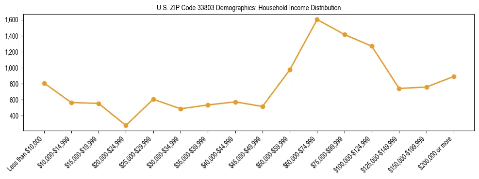 Horizontal bar chart showing household income distribution in US ZIP Code 33803.
