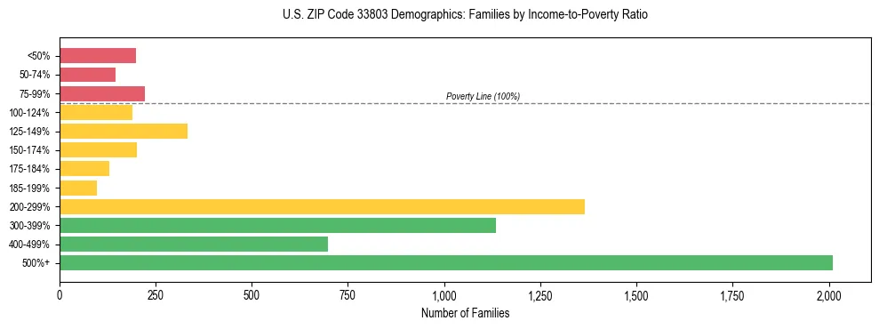 Horizontal bar chart showing family distribution by income-to-poverty ratio in US ZIP Code 33803, based on 2023 ACS data.