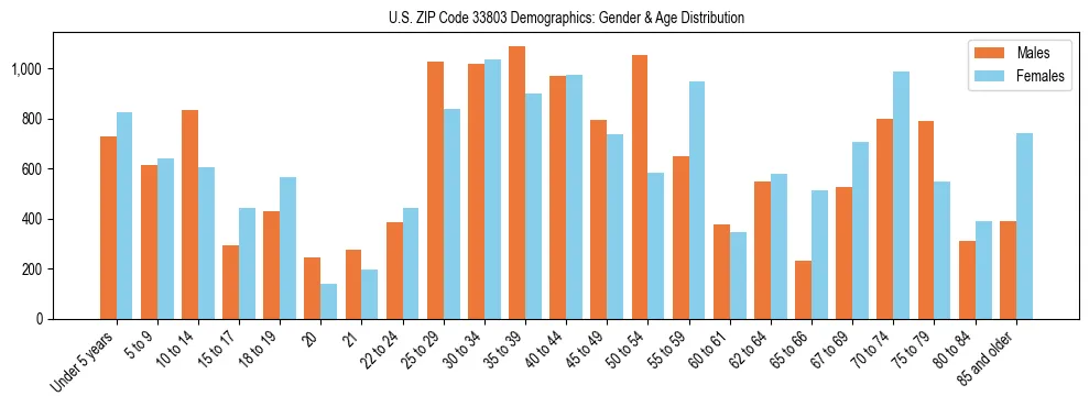 Bar chart showing the population distribution of US ZIP Code 33803 by age group and gender, based on 2023 ACS data.