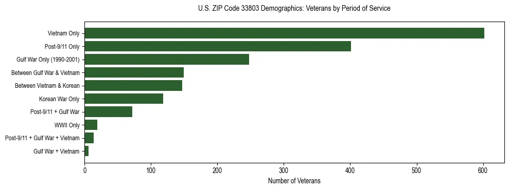 Horizontal bar chart showing veteran distribution by period of military service in US ZIP Code 33803, based on 2023 ACS data.