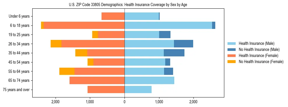 Pyramid chart showing health insurance coverage by age and sex in US ZIP Code 33805.