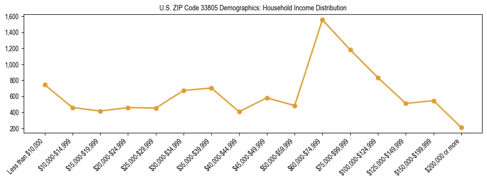 Horizontal bar chart showing household income distribution in US ZIP Code 33805.