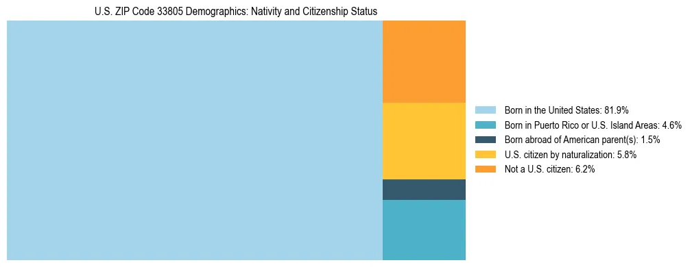 Treemap showing the population distribution by nativity and citizenship status in US ZIP Code 33805 based on U.S. Census data.