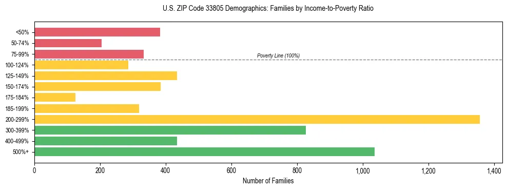Horizontal bar chart showing family distribution by income-to-poverty ratio in US ZIP Code 33805, based on 2023 ACS data.
