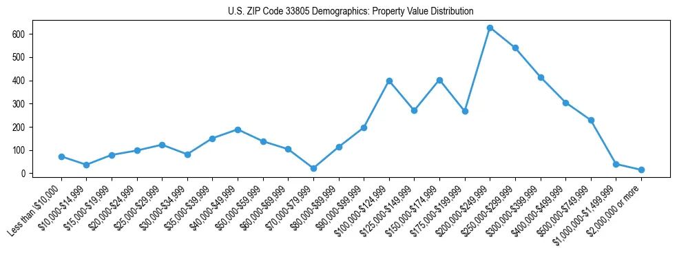Line chart showing the distribution of property values for owner-occupied housing units in US ZIP Code 33805.