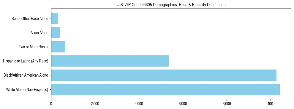 Race and Ethnicity Distribution Chart for US ZIP Code 33805