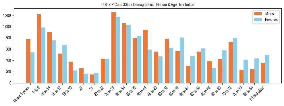 Bar chart showing the population distribution of US ZIP Code 33805 by age group and gender, based on 2023 ACS data.