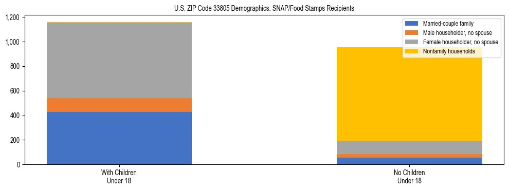 Stacked bar chart showing SNAP/Food Stamps recipient household composition by presence of children under 18 in US ZIP Code 33805, based on 2023 ACS data.