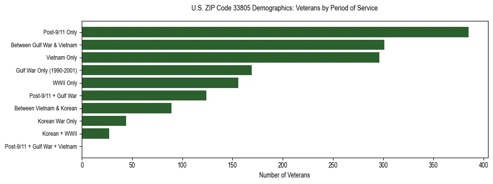 Horizontal bar chart showing veteran distribution by period of military service in US ZIP Code 33805, based on 2023 ACS data.