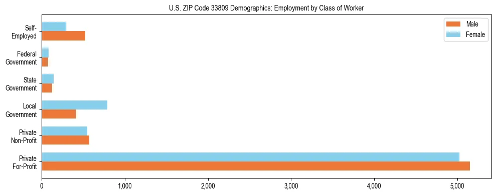 Horizontal bar chart showing employment distribution by class of worker and gender in US ZIP Code 33809, based on 2023 ACS data.