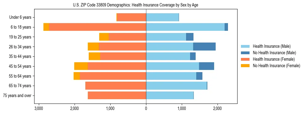 Pyramid chart showing health insurance coverage by age and sex in US ZIP Code 33809.