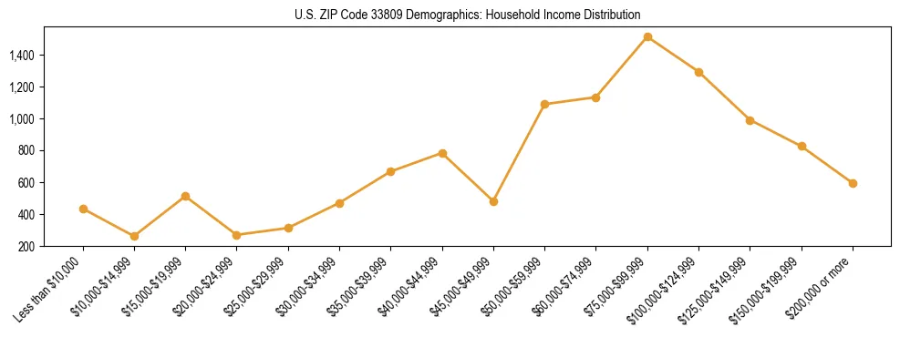 Horizontal bar chart showing household income distribution in US ZIP Code 33809.