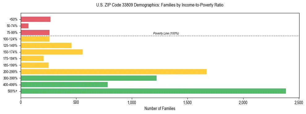 Horizontal bar chart showing family distribution by income-to-poverty ratio in US ZIP Code 33809, based on 2023 ACS data.