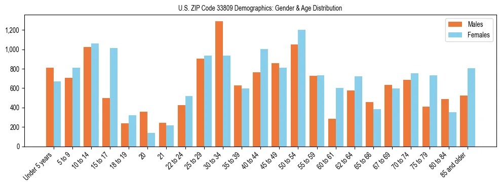 Bar chart showing the population distribution of US ZIP Code 33809 by age group and gender, based on 2023 ACS data.