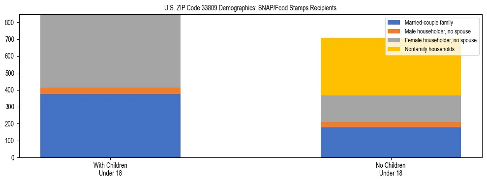 Stacked bar chart showing SNAP/Food Stamps recipient household composition by presence of children under 18 in US ZIP Code 33809, based on 2023 ACS data.