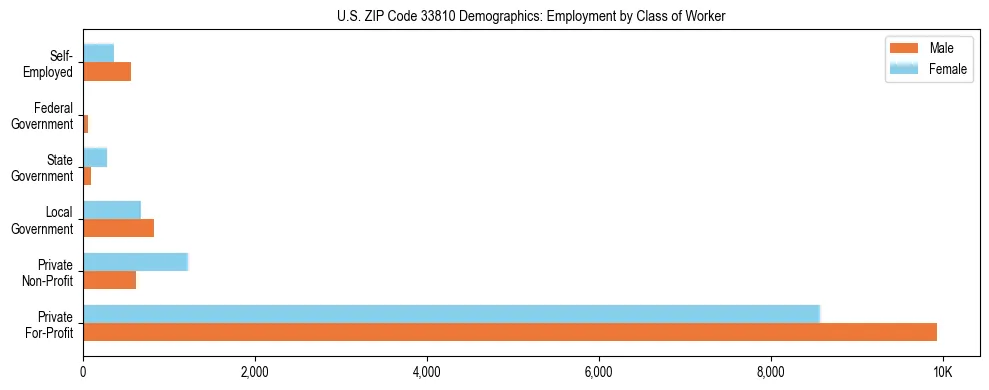 Horizontal bar chart showing employment distribution by class of worker and gender in US ZIP Code 33810, based on 2023 ACS data.