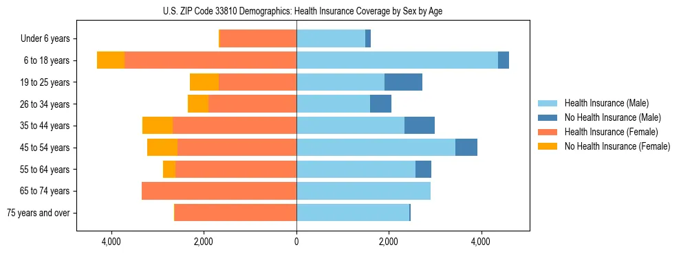 Pyramid chart showing health insurance coverage by age and sex in US ZIP Code 33810.