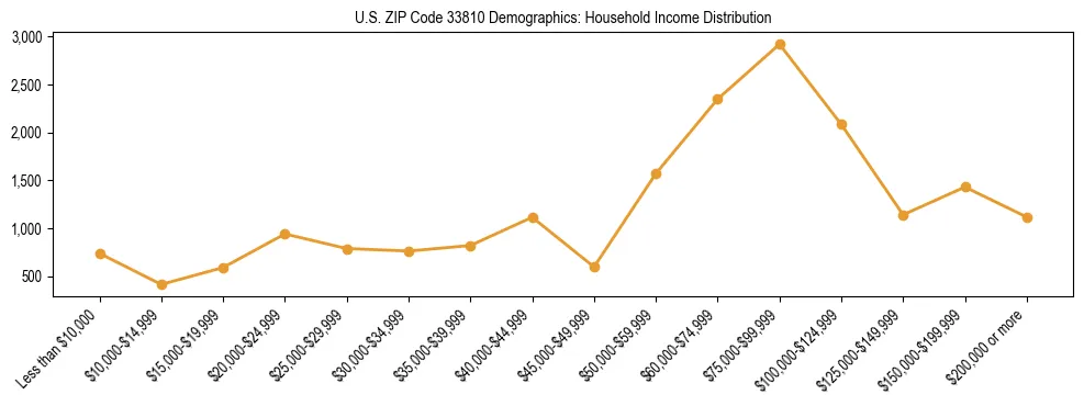 Horizontal bar chart showing household income distribution in US ZIP Code 33810.