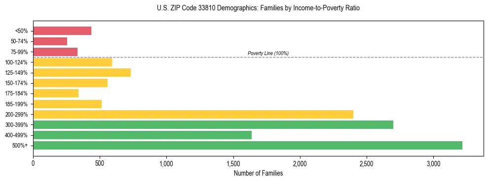 Horizontal bar chart showing family distribution by income-to-poverty ratio in US ZIP Code 33810, based on 2023 ACS data.