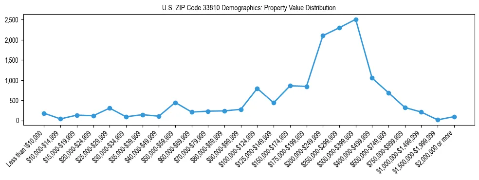 Line chart showing the distribution of property values for owner-occupied housing units in US ZIP Code 33810.
