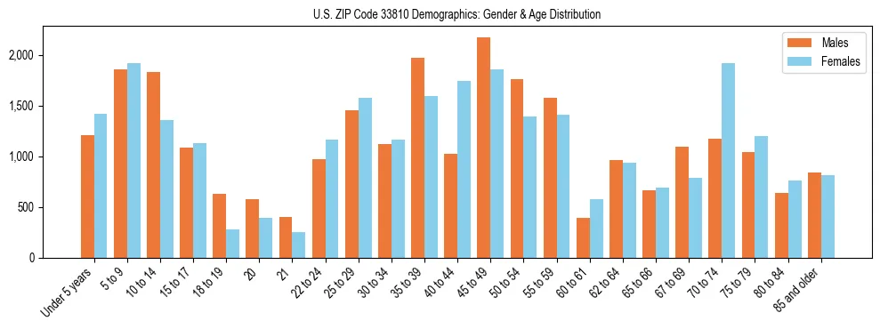 Bar chart showing the population distribution of US ZIP Code 33810 by age group and gender, based on 2023 ACS data.
