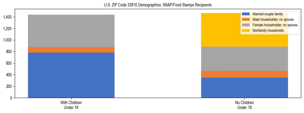 Stacked bar chart showing SNAP/Food Stamps recipient household composition by presence of children under 18 in US ZIP Code 33810, based on 2023 ACS data.