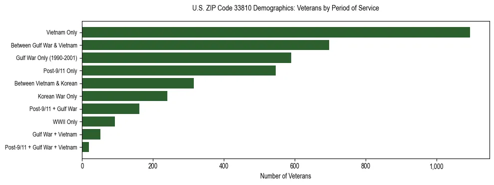 Horizontal bar chart showing veteran distribution by period of military service in US ZIP Code 33810, based on 2023 ACS data.