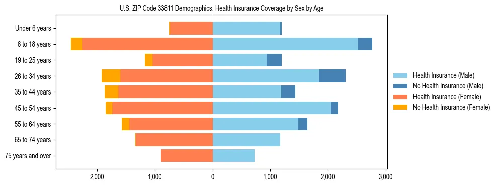 Pyramid chart showing health insurance coverage by age and sex in US ZIP Code 33811.