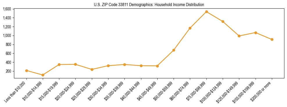 Horizontal bar chart showing household income distribution in US ZIP Code 33811.