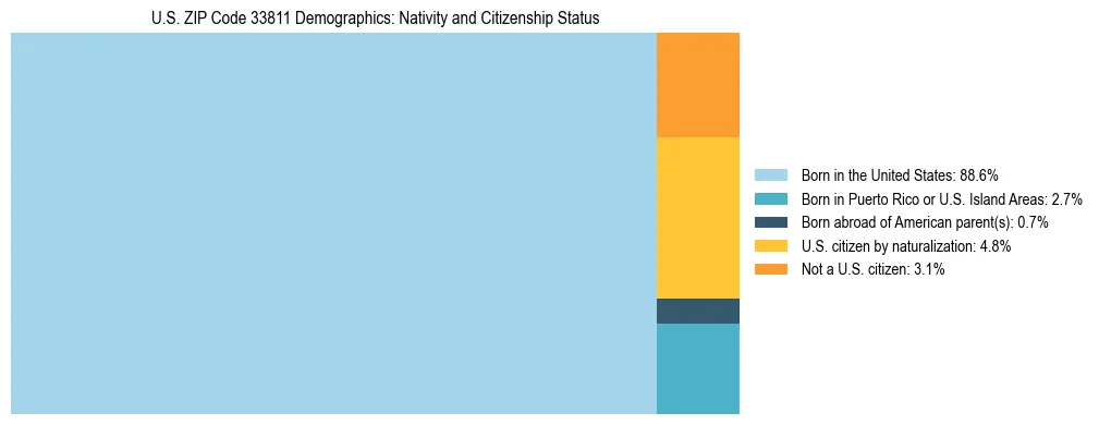 Treemap showing the population distribution by nativity and citizenship status in US ZIP Code 33811 based on U.S. Census data.