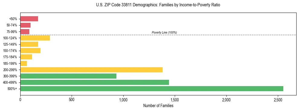 Horizontal bar chart showing family distribution by income-to-poverty ratio in US ZIP Code 33811, based on 2023 ACS data.