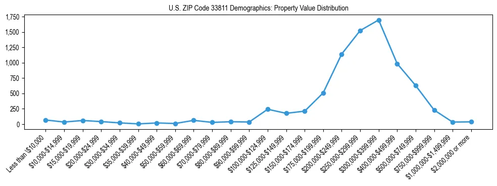 Line chart showing the distribution of property values for owner-occupied housing units in US ZIP Code 33811.
