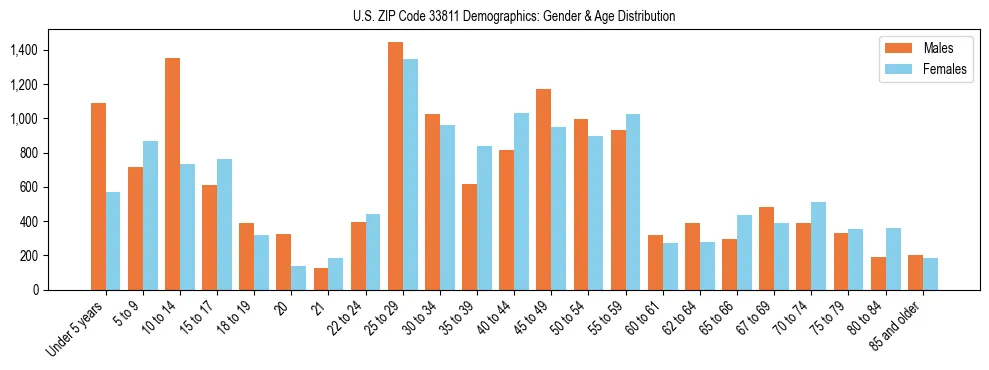 Bar chart showing the population distribution of US ZIP Code 33811 by age group and gender, based on 2023 ACS data.