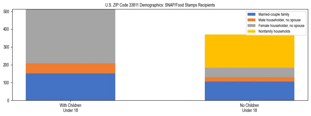 Stacked bar chart showing SNAP/Food Stamps recipient household composition by presence of children under 18 in US ZIP Code 33811, based on 2023 ACS data.