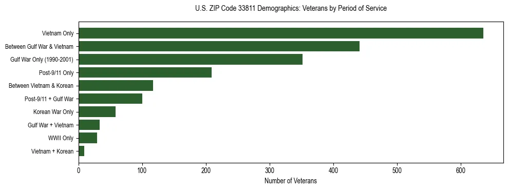 Horizontal bar chart showing veteran distribution by period of military service in US ZIP Code 33811, based on 2023 ACS data.