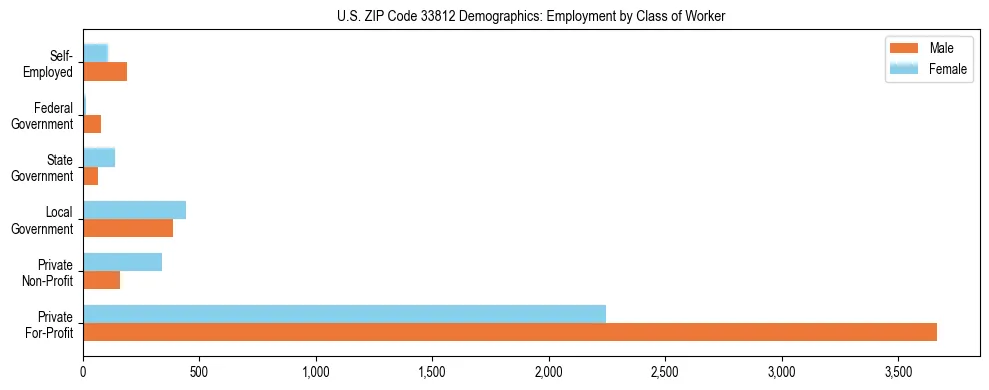 Horizontal bar chart showing employment distribution by class of worker and gender in US ZIP Code 33812, based on 2023 ACS data.