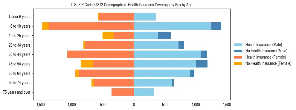 Pyramid chart showing health insurance coverage by age and sex in US ZIP Code 33812.