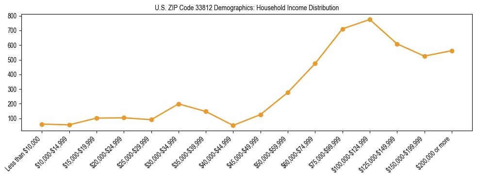 Horizontal bar chart showing household income distribution in US ZIP Code 33812.
