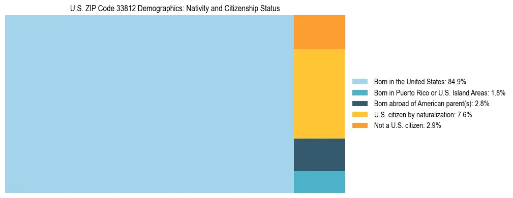 Treemap showing the population distribution by nativity and citizenship status in US ZIP Code 33812 based on U.S. Census data.