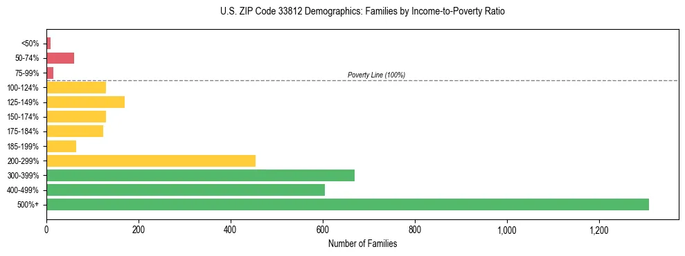 Horizontal bar chart showing family distribution by income-to-poverty ratio in US ZIP Code 33812, based on 2023 ACS data.