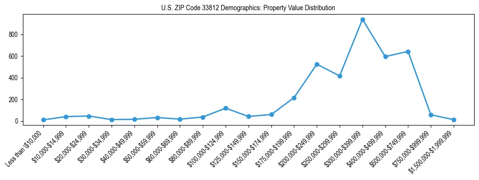 Line chart showing the distribution of property values for owner-occupied housing units in US ZIP Code 33812.