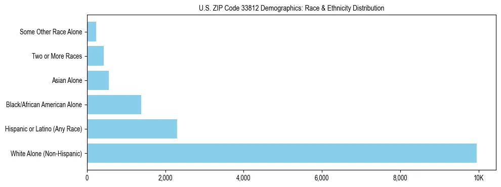 Race and Ethnicity Distribution Chart for US ZIP Code 33812
