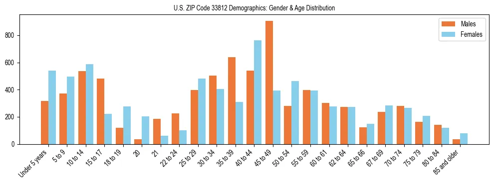 Bar chart showing the population distribution of US ZIP Code 33812 by age group and gender, based on 2023 ACS data.