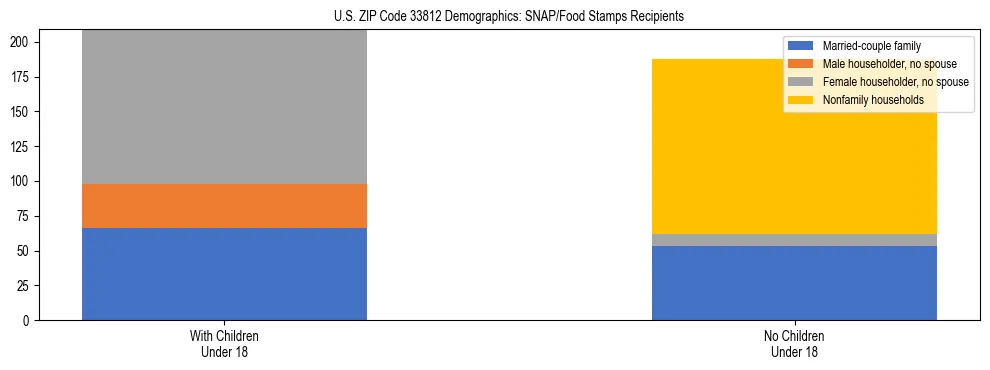 Stacked bar chart showing SNAP/Food Stamps recipient household composition by presence of children under 18 in US ZIP Code 33812, based on 2023 ACS data.