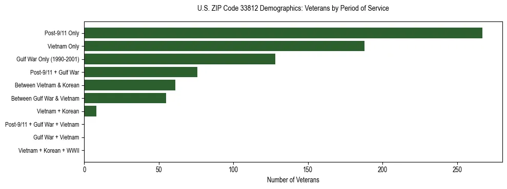 Horizontal bar chart showing veteran distribution by period of military service in US ZIP Code 33812, based on 2023 ACS data.