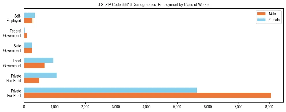 Horizontal bar chart showing employment distribution by class of worker and gender in US ZIP Code 33813, based on 2023 ACS data.