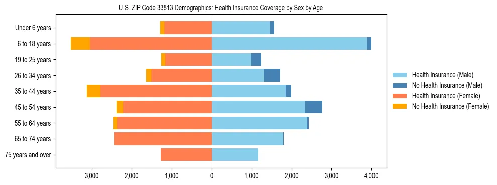 Pyramid chart showing health insurance coverage by age and sex in US ZIP Code 33813.