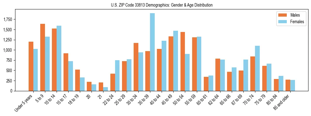 Bar chart showing the population distribution of US ZIP Code 33813 by age group and gender, based on 2023 ACS data.