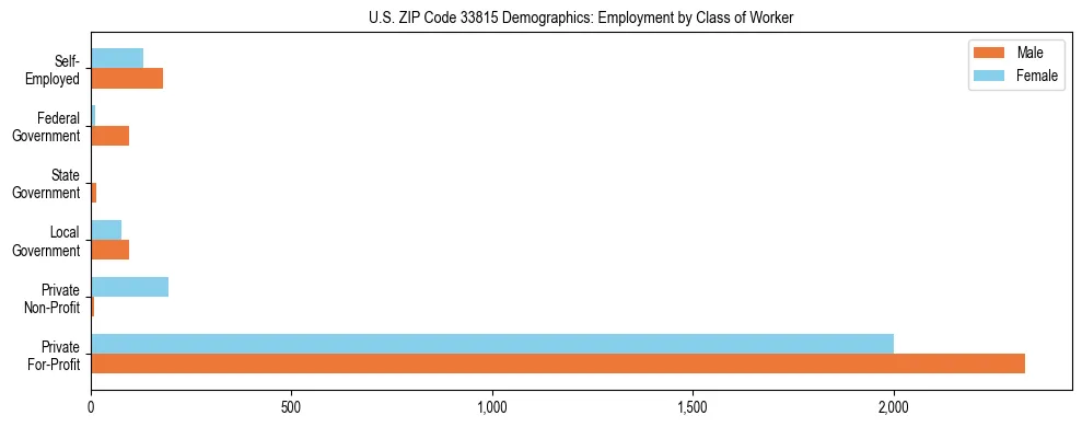 Horizontal bar chart showing employment distribution by class of worker and gender in US ZIP Code 33815, based on 2023 ACS data.