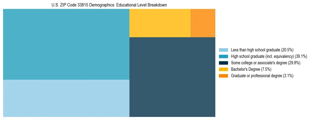 Treemap chart illustrating the educational attainment breakdown for population 25 years and over in US ZIP Code 33815.